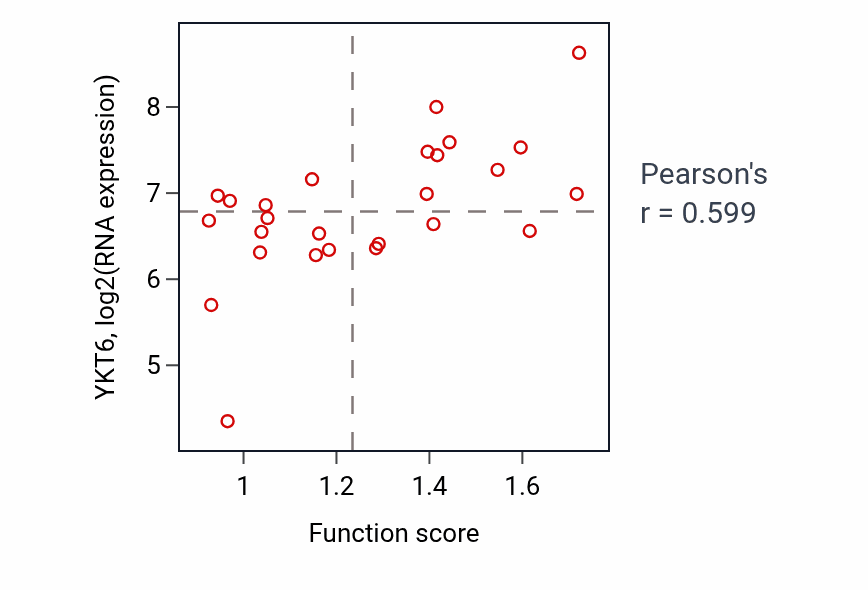 Per-sample scatter of Negative regulation of plasminogen activation activity vs YKT6 in SKIN.