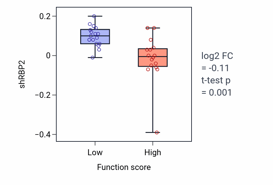 Box plot of RBP2 in Negative regulation of plasminogen activation-low vs -high samples in LUNG_NSCLC_LUAD.
