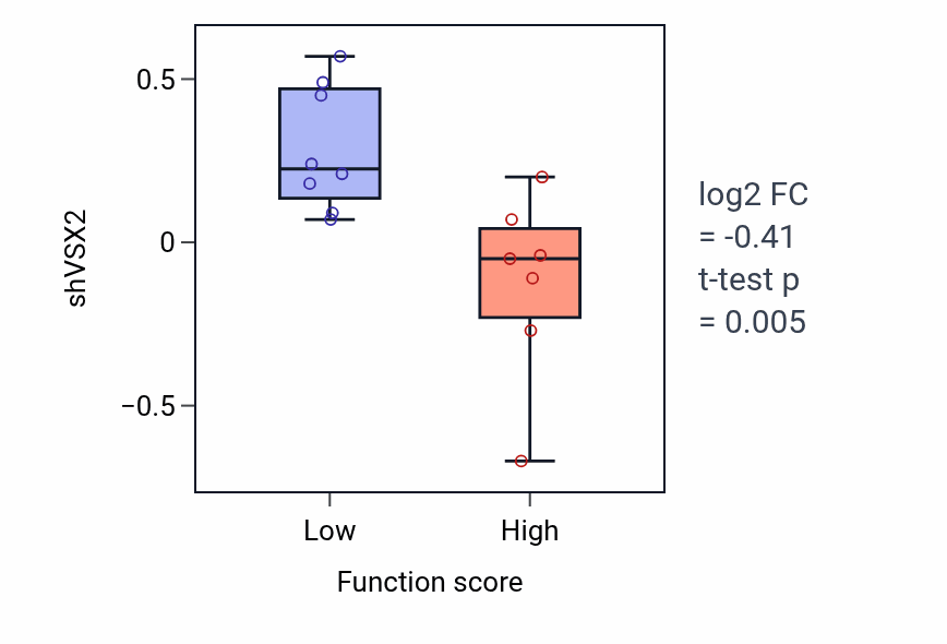 Box plot of VSX2 in Negative regulation of plasminogen activation-low vs -high samples in BONE.