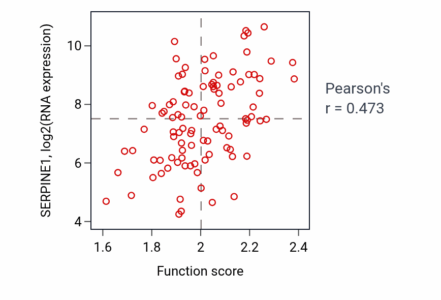 Per-sample scatter of Negative regulation of plasminogen activation activity vs SERPINE1 in GBM.