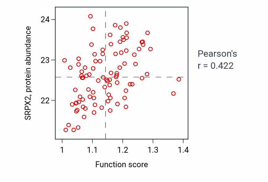 Per-sample scatter of Negative regulation of plasminogen activation activity vs SRPX2 in COAD.