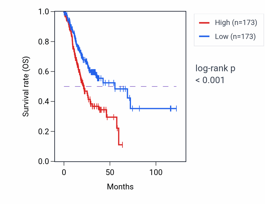 Kaplan&ndash;Meier survival curve for Negative regulation of plasminogen activation pathway activity in STAD: high vs low activity groups.