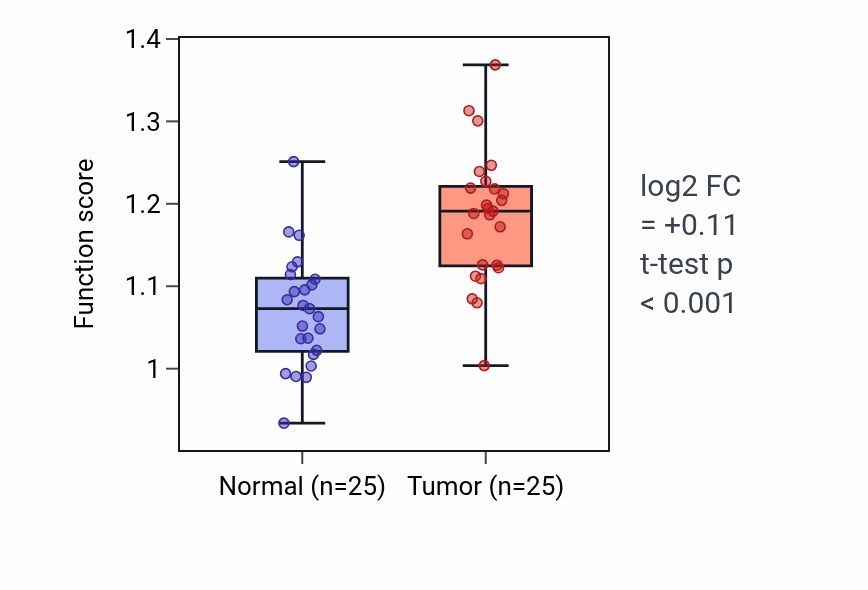 Tumor-vs-normal pathway-activity box plot for Negative regulation of plasminogen activation in HNSC.