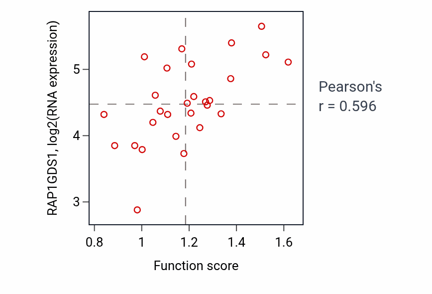 Per-sample scatter of Regulation of macrophage chemotaxis activity vs RAP1GDS1 in OESOPHAGUS.