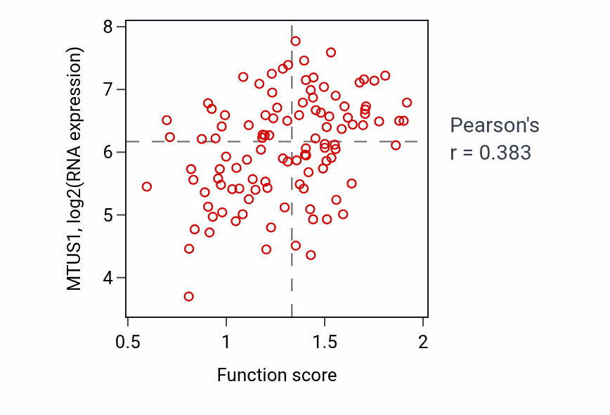 Per-sample scatter of Regulation of macrophage chemotaxis activity vs MTUS1 in LUAD.
