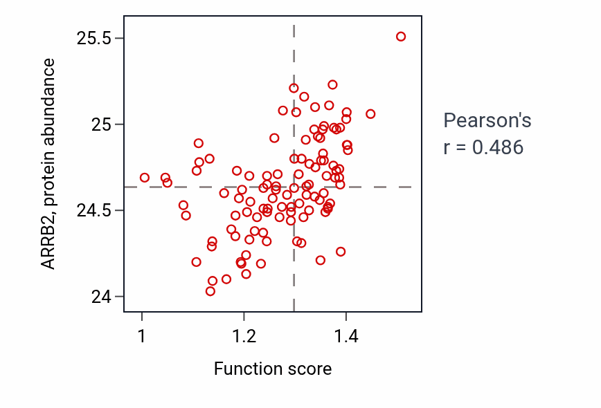 Per-sample scatter of Regulation of macrophage chemotaxis activity vs ARRB2 in LSCC.
