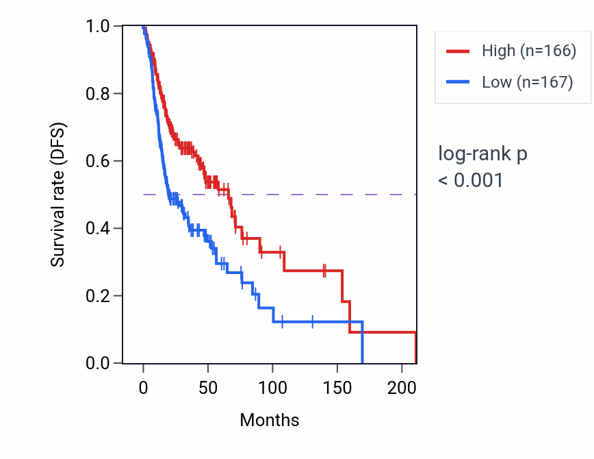 Kaplan&ndash;Meier survival curve for Regulation of macrophage chemotaxis pathway activity in HNSC: high vs low activity groups.