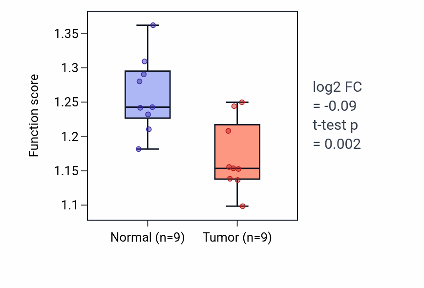 Tumor-vs-normal pathway-activity box plot for Regulation of macrophage chemotaxis in LUAD.