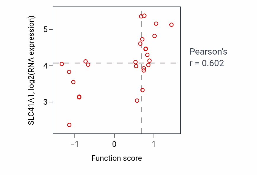 Per-sample scatter of Positive regulation of macrophage chemotaxis activity vs SLC41A1 in PANCREAS.