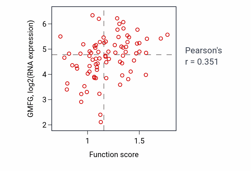 Per-sample scatter of Positive regulation of macrophage chemotaxis activity vs GMFG in OV.