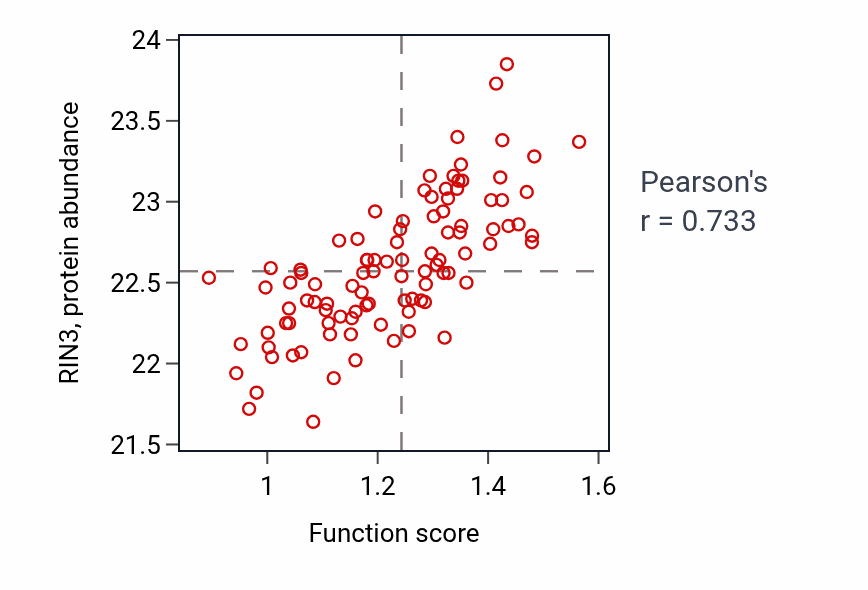 Per-sample scatter of Positive regulation of macrophage chemotaxis activity vs RIN3 in GBM.