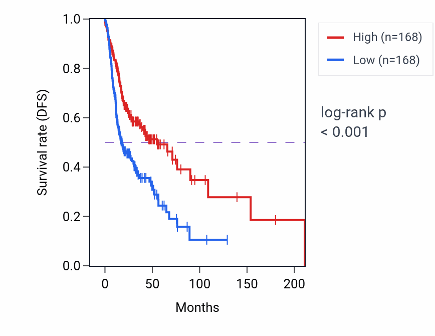 Kaplan&ndash;Meier survival curve for Positive regulation of macrophage chemotaxis pathway activity in HNSC: high vs low activity groups.