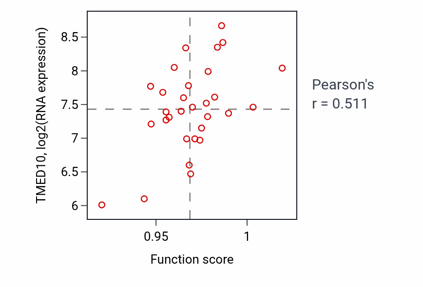 Per-sample scatter of Negative regulation of macrophage chemotaxis activity vs TMED10 in BRCA.