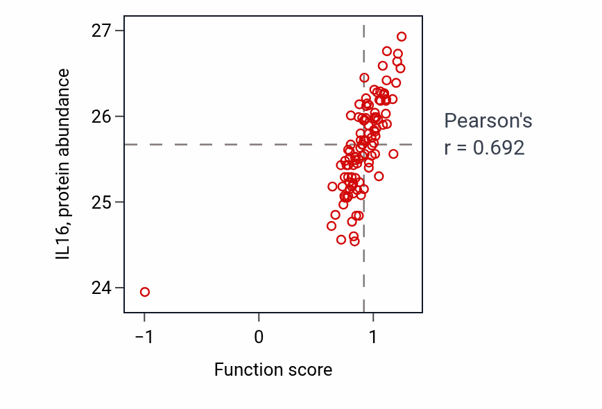 Per-sample scatter of Negative regulation of macrophage chemotaxis activity vs IL16 in LSCC.