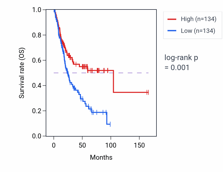 Kaplan&ndash;Meier survival curve for Negative regulation of macrophage chemotaxis pathway activity in BLCA: high vs low activity groups.