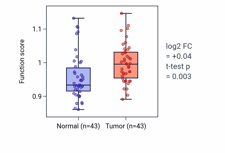 Tumor-vs-normal pathway-activity box plot for Negative regulation of macrophage chemotaxis in HNSC.