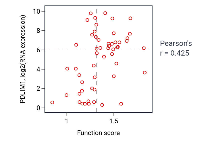 Per-sample scatter of Fibroblast migration activity vs PDLIM1 in BLOOD_Leukemia.