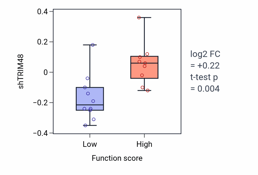 Box plot of TRIM48 in Fibroblast migration-low vs -high samples in LUNG_NSCLC_LUSC.