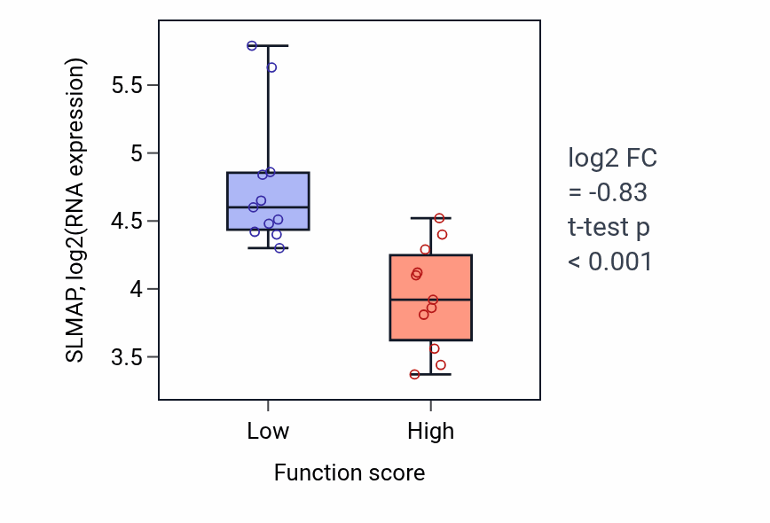 Box plot of SLMAP in Fibroblast migration-low vs -high samples in SOFT_TISSUE.