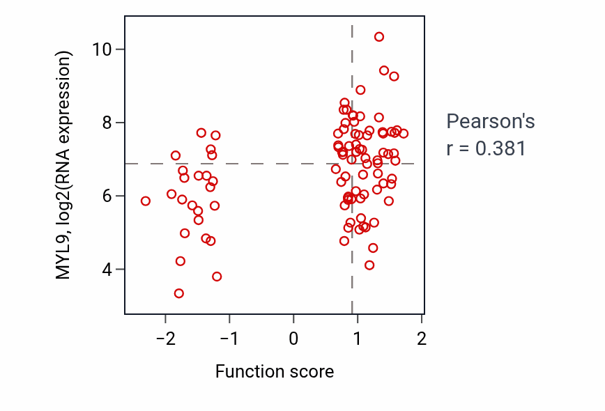 Per-sample scatter of Fibroblast migration activity vs MYL9 in COAD.