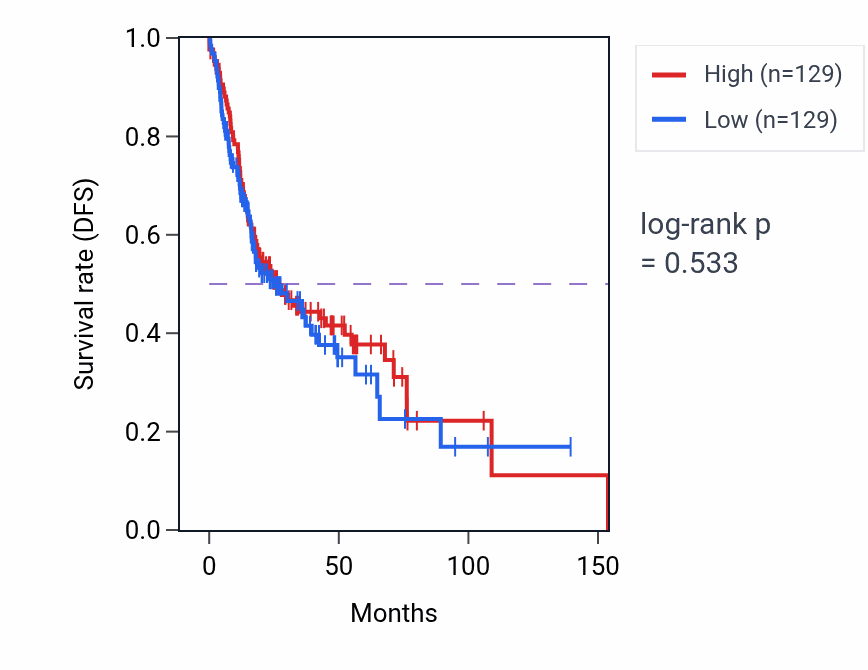 Kaplan&ndash;Meier survival curve for Fibroblast migration pathway activity in HNSC: high vs low activity groups.