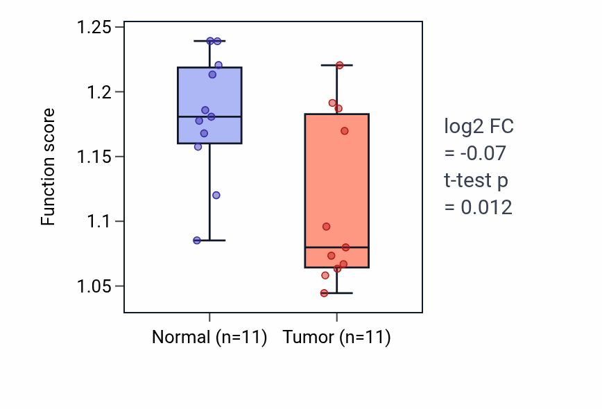 Tumor-vs-normal pathway-activity box plot for Fibroblast migration in KICH.