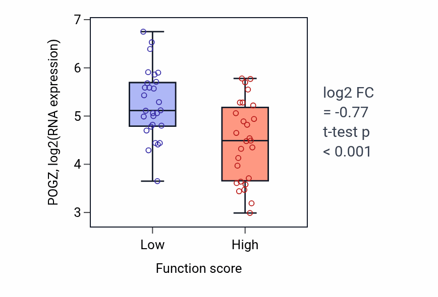 Box plot of POGZ in Regulation of fibroblast migration-low vs -high samples in BREAST.