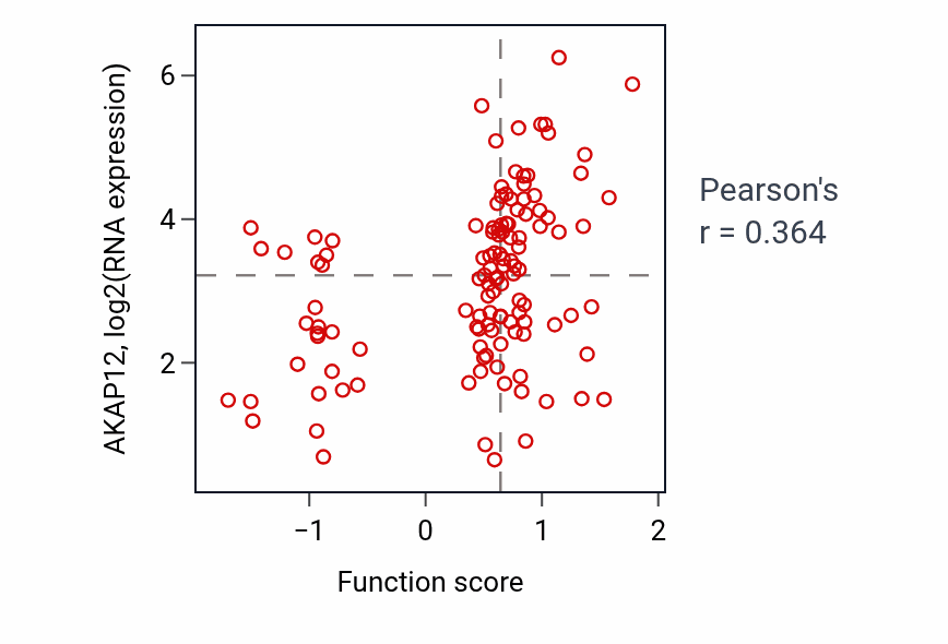 Per-sample scatter of Regulation of fibroblast migration activity vs AKAP12 in BRCA.