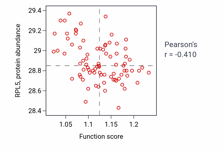 Per-sample scatter of Regulation of fibroblast migration activity vs RPL5 in OV.