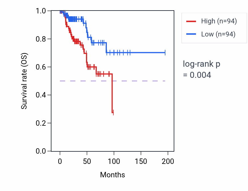 Kaplan&ndash;Meier survival curve for Regulation of fibroblast migration pathway activity in KIRP: high vs low activity groups.