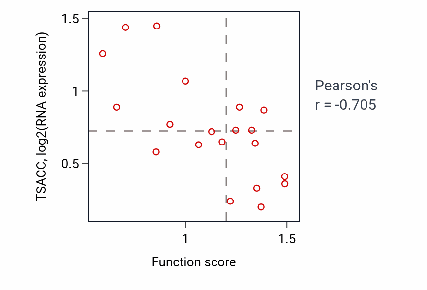 Per-sample scatter of Positive regulation of fibroblast migration activity vs TSACC in UPPER_AERODIGESTIVE_TRACT.