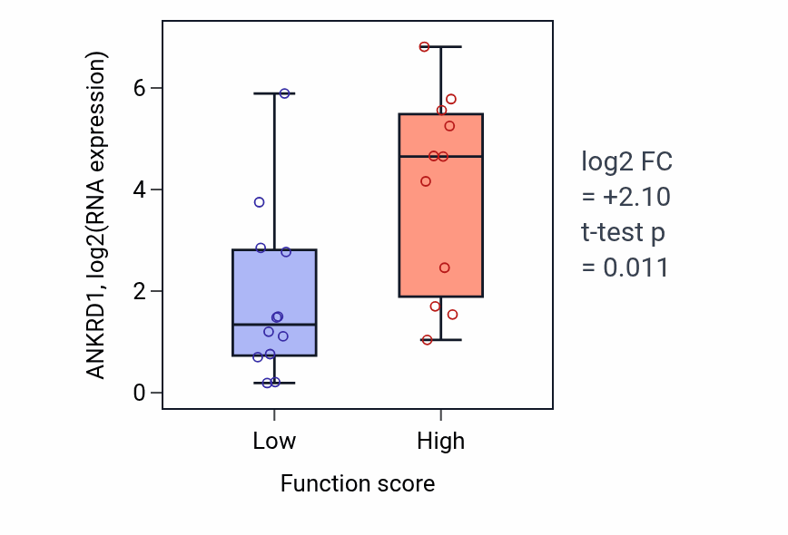 Box plot of ANKRD1 in Positive regulation of fibroblast migration-low vs -high samples in OESOPHAGUS.