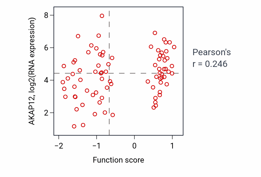 Per-sample scatter of Positive regulation of fibroblast migration activity vs AKAP12 in OV.