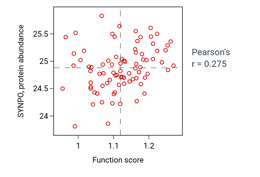 Per-sample scatter of Positive regulation of fibroblast migration activity vs SYNPO in OV.