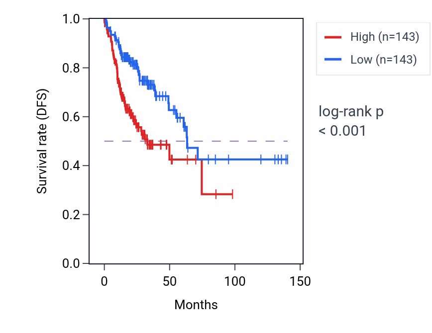 Kaplan&ndash;Meier survival curve for Positive regulation of fibroblast migration pathway activity in COAD: high vs low activity groups.
