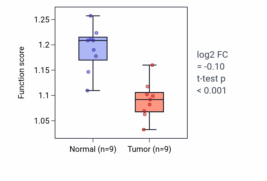 Tumor-vs-normal pathway-activity box plot for Positive regulation of fibroblast migration in LUAD.