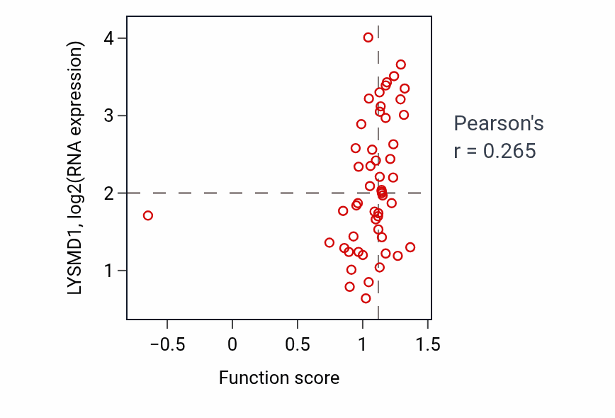 Per-sample scatter of Negative regulation of fibroblast migration activity vs LYSMD1 in BLOOD_Leukemia.