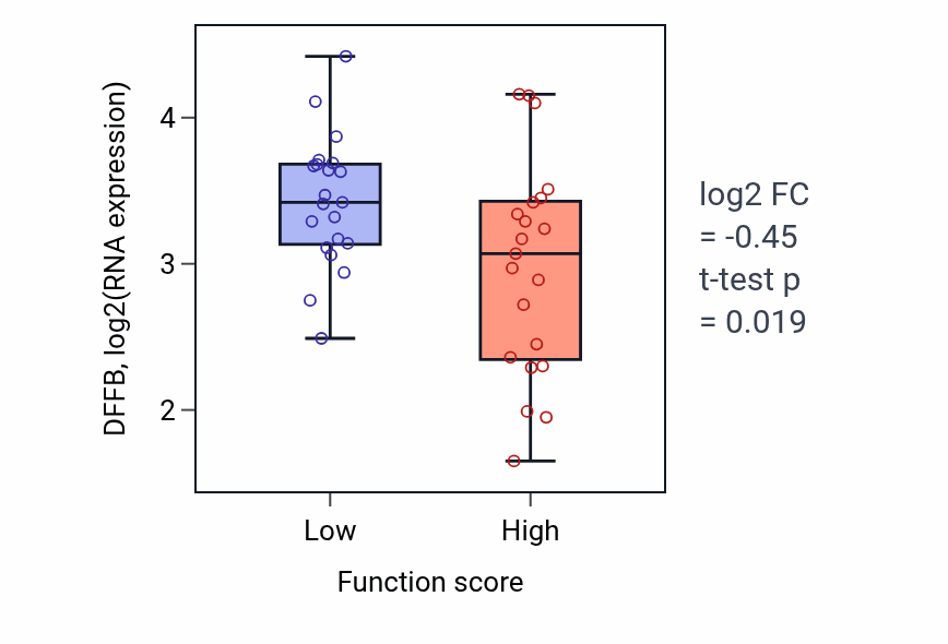 Box plot of DFFB in Negative regulation of fibroblast migration-low vs -high samples in LARGE_INTESTINE.