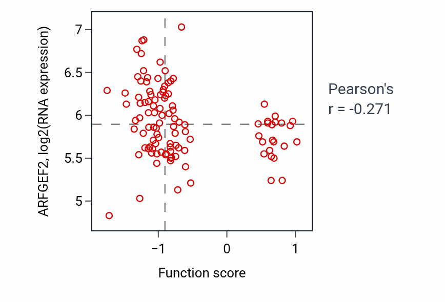 Per-sample scatter of Negative regulation of fibroblast migration activity vs ARFGEF2 in LSCC.