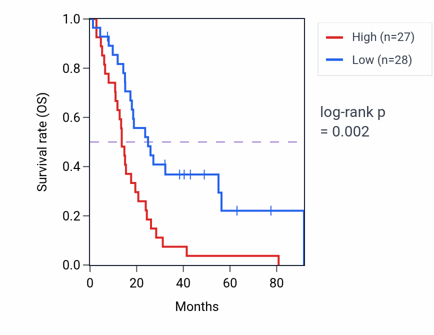 Kaplan&ndash;Meier survival curve for Negative regulation of fibroblast migration pathway activity in MESO: high vs low activity groups.