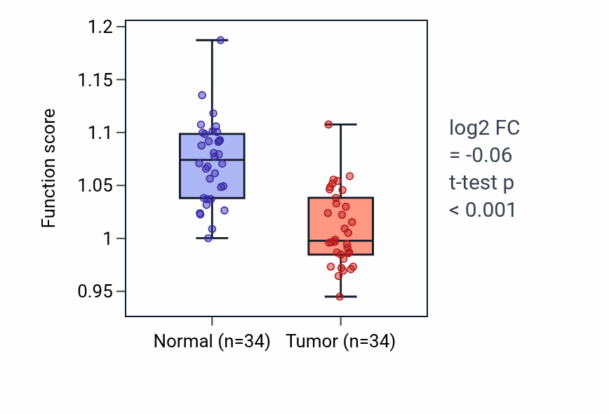 Tumor-vs-normal pathway-activity box plot for Negative regulation of fibroblast migration in BLCA.
