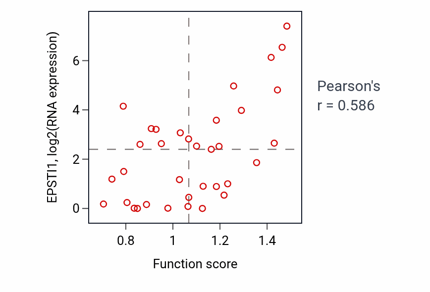 Per-sample scatter of Positive regulation of sodium ion transport activity vs EPSTI1 in CNS.
