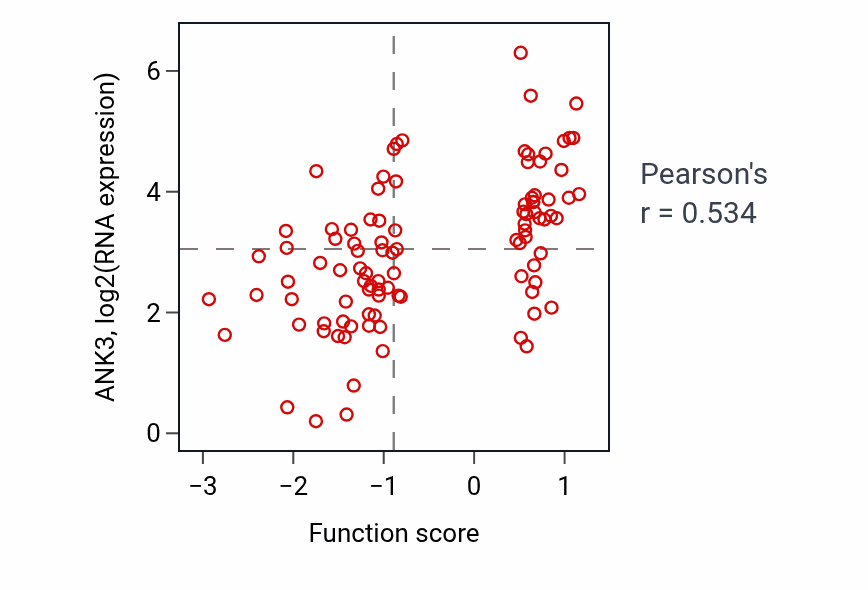 Per-sample scatter of Positive regulation of sodium ion transport activity vs ANK3 in GBM.