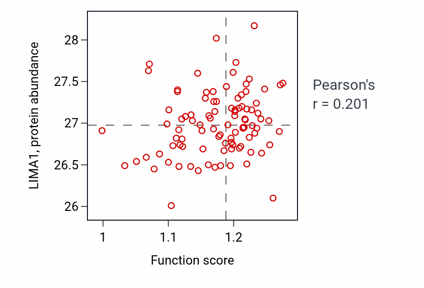 Per-sample scatter of Positive regulation of sodium ion transport activity vs LIMA1 in COAD.