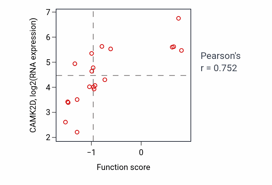 Per-sample scatter of Negative regulation of sodium ion transport activity vs CAMK2D in STOMACH.
