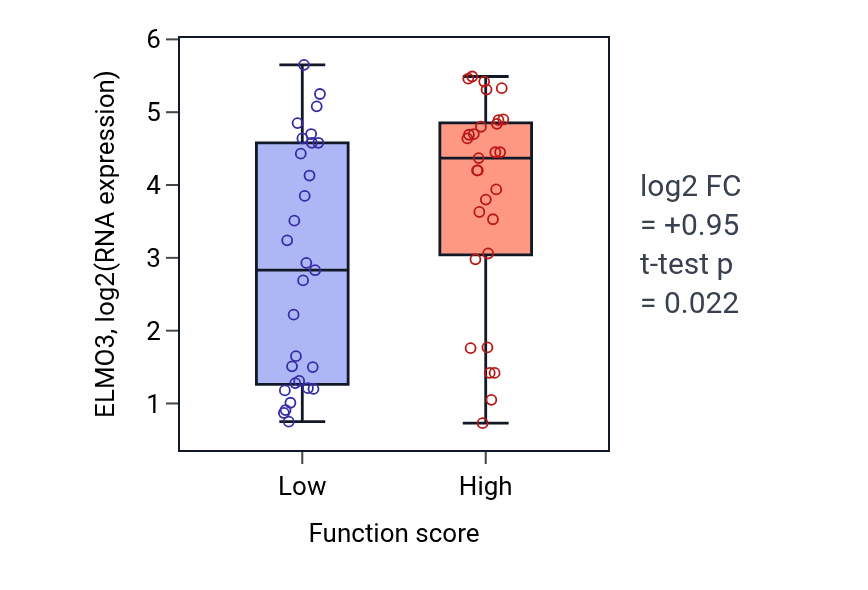 Box plot of ELMO3 in Negative regulation of sodium ion transport-low vs -high samples in LUNG_NSCLC_LUAD.