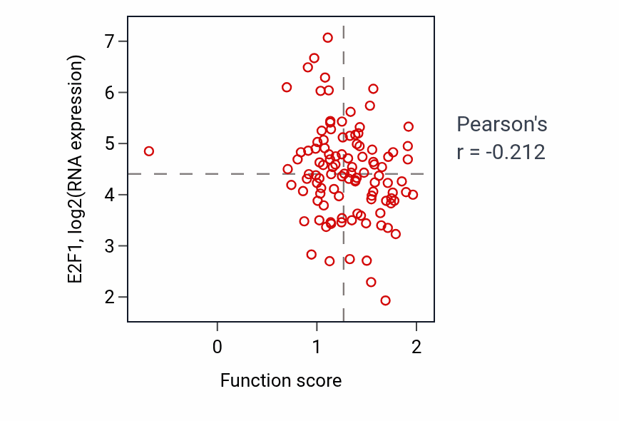 Per-sample scatter of Negative regulation of sodium ion transport activity vs E2F1 in LSCC.