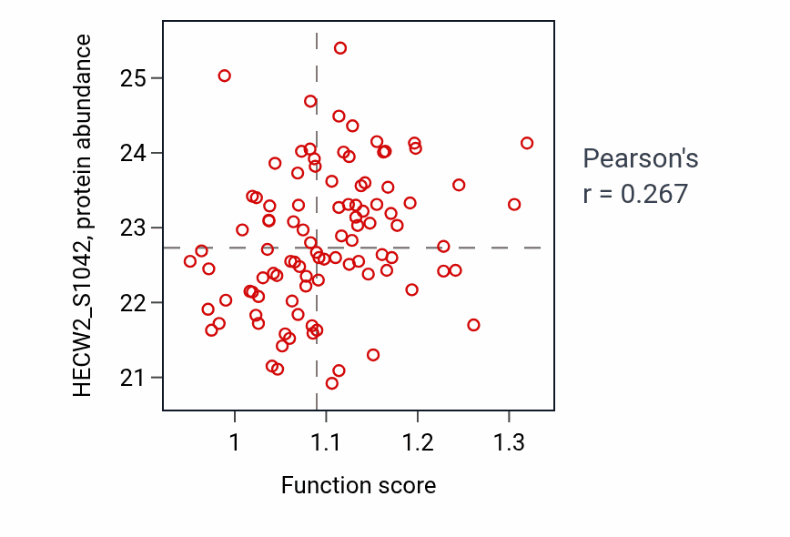 Per-sample scatter of Negative regulation of sodium ion transport activity vs HECW2_S1042 in LUAD.
