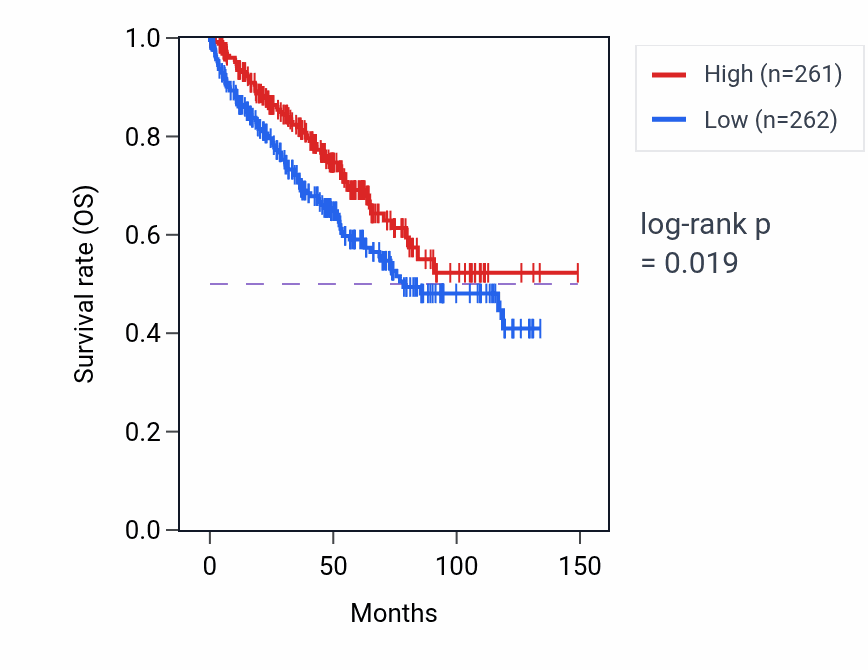 Kaplan&ndash;Meier survival curve for Negative regulation of sodium ion transport pathway activity in KIRC: high vs low activity groups.