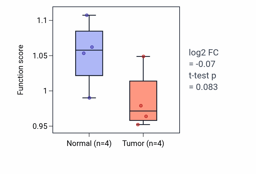 Tumor-vs-normal pathway-activity box plot for Negative regulation of sodium ion transport in BLCA.